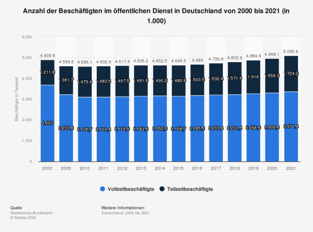 Anzahl der Beschäftigten im öffentlichen Dienst in Deutschland von 2000 bis 2021