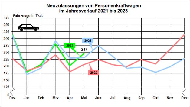 Die Grafik zeigt die Entwicklung bei Neuzulassungen für Autos in Deutschland in den Jahren 2021 bis 2023.