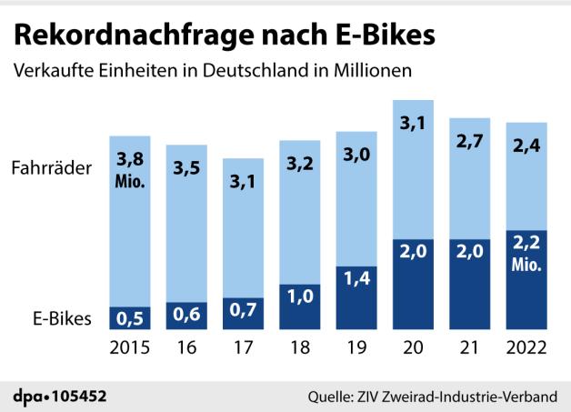 Im Jahr 2022 war die Nachfrage nach E-Bikes so hoch wie nie zuvor.