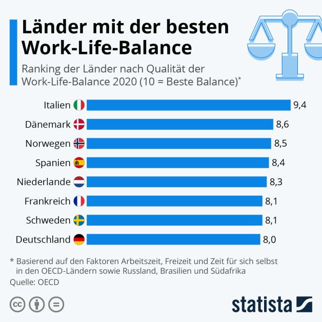 Work Life Balance Statista Grafik Länder Qualität Work Life Balance Statista Grafik Länder Qualität