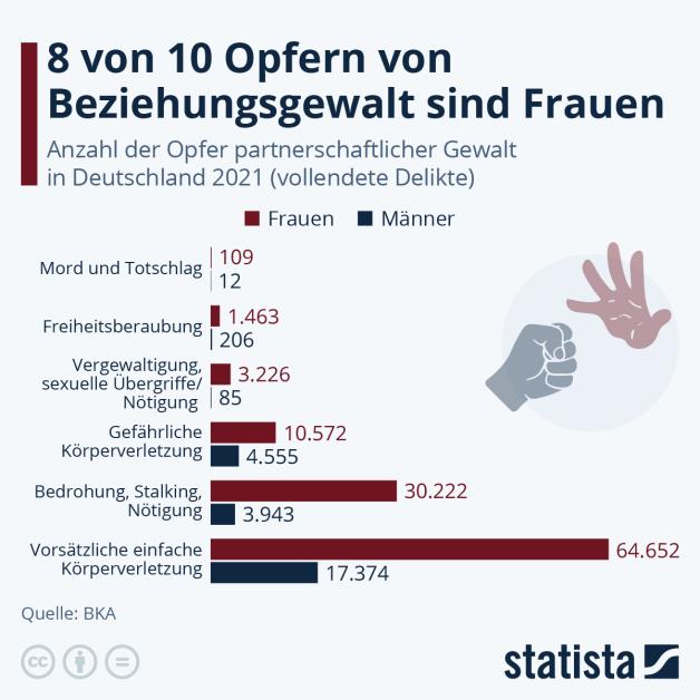 Rund 81 Prozent der Opfer partnerschaftlicher Gewalt (vollendete Delikte) in Deutschland sind Frauen. Das zeigen die aktuellsten verfügbaren Daten des Bundeskriminalamtes (BKA) in einer Grafik von Statista.