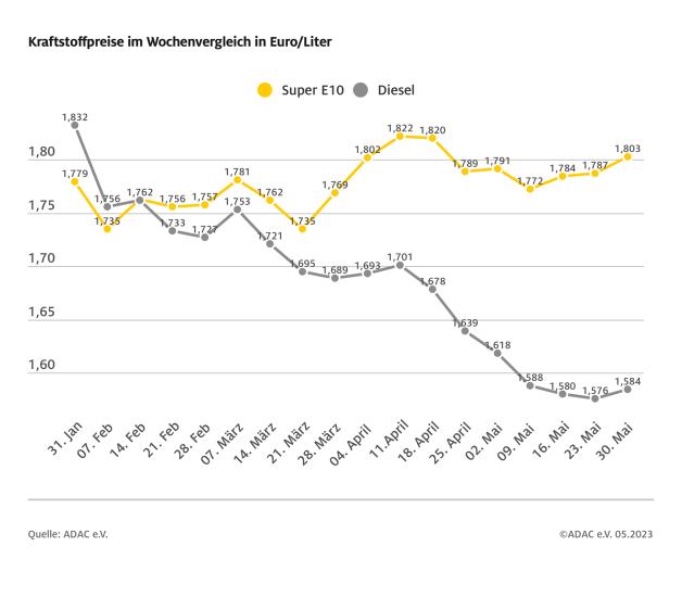 Kraftstoffpreise im Wochenvergleich Kraftstoffpreise im Wochenvergleich
