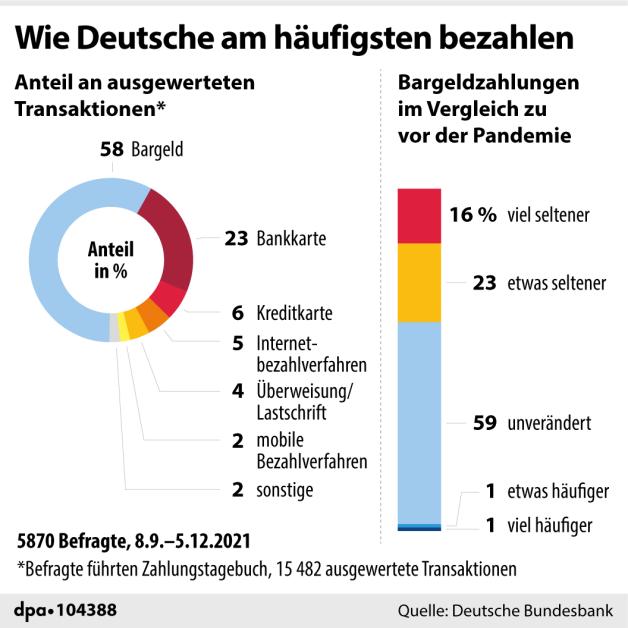 Wie Deutsche am häufigsten bezahlen (06.07.2022)