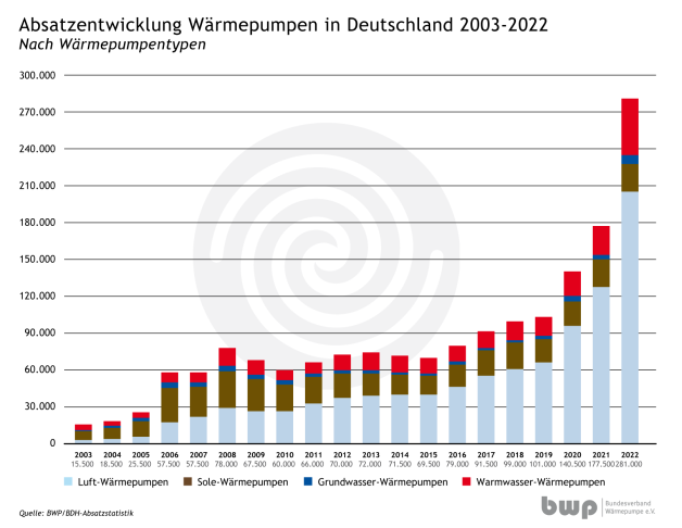 Diagramm: Absatz an Wärmepumpen in Deutschland von 2003 bis 2022