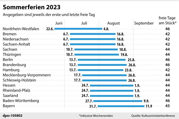 Luxus Bundesland Sommerferien 2023 Bild