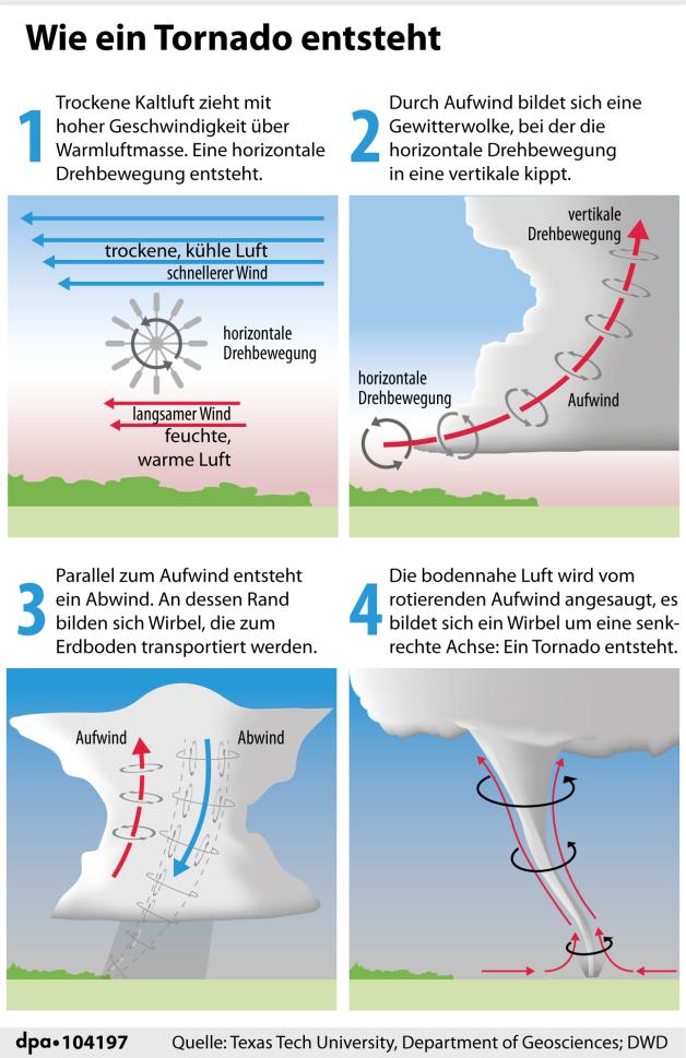 Schutz vor Tornados So verhalten Sie sich richtig NOZ