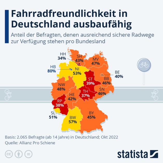 Neben dem Ausbau des Personennahverkehrs ist besonders auf der Kurzstrecke der Bau und die Instandhaltung von sicheren Fahrradwegen ein wichtiger Aspekt der Verkehrswende. Laut der ersten Ausgabe des Mobilitätsbarometers der Interessensvertretung Allianz pro Schiene gibt es allerdings in nahezu allen Bundesländern diesbezüglich deutlichen Aufholbedarf Neben dem Ausbau des Personennahverkehrs ist besonders auf der Kurzstrecke der Bau und die Instandhaltung von sicheren Fahrradwegen ein wichtiger Aspekt der Verkehrswende. Laut der ersten Ausgabe des Mobilitätsbarometers der Interessensvertretung Allianz pro Schiene gibt es allerdings in nahezu allen Bundesländern diesbezüglich deutlichen Aufholbedarf