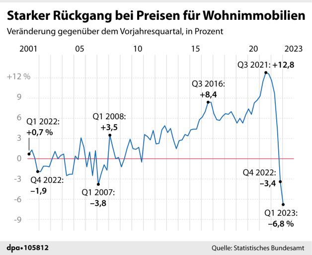 Stärkster Preisrückgang Bei Wohnimmobilien Seit 23 Jahren | NOZ