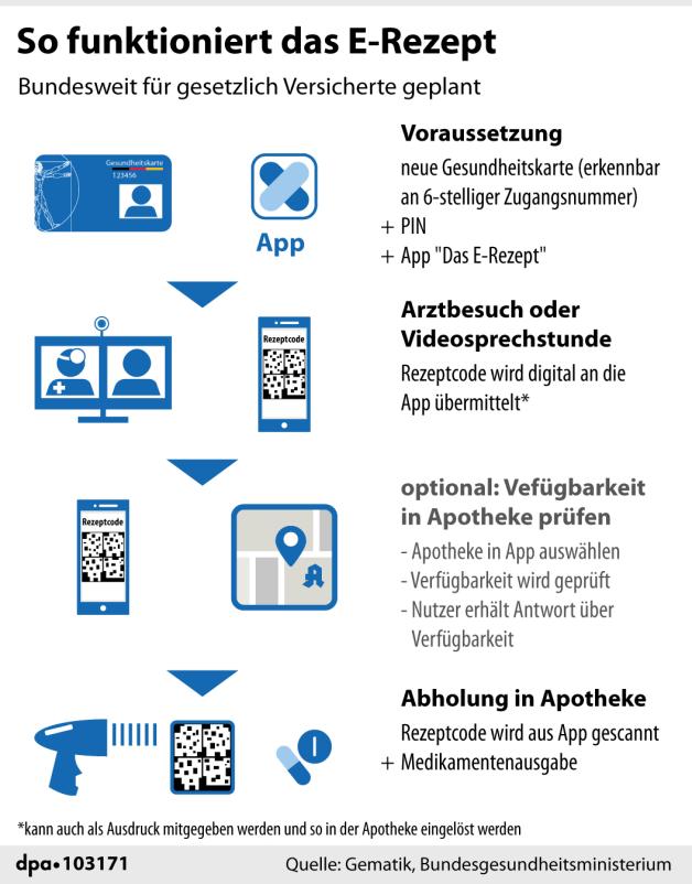 Das E-Rezept Kommt: Was Versicherte Jetzt Wissen Müssen | DKO