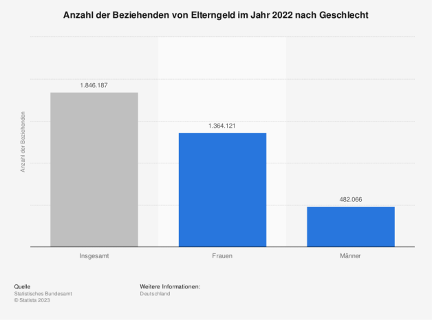 Anzahl der Beziehenden von Elterngeld im Jahr 2022 nach Geschlecht Anzahl der Beziehenden von Elterngeld im Jahr 2022 nach Geschlecht