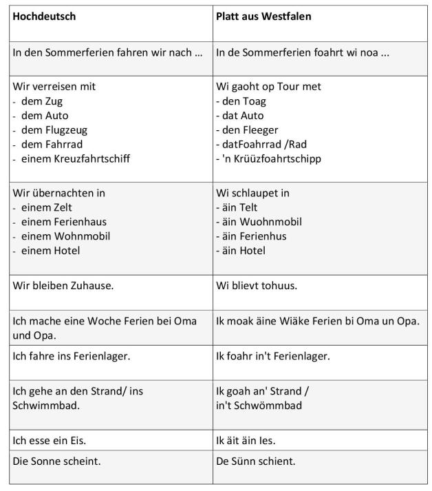 Wie fährst du in die Ferien? Wie fährst du in die Ferien?