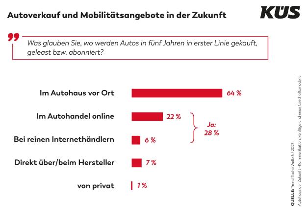 Mobilitätsangebote: Die moderne Vielfalt ist den Käufer/innen b Mobilitätsangebote: Die moderne Vielfalt ist den Käufer/innen b