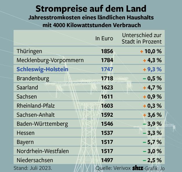 Warum die Strompreise auf den Dörfern in SH besonders hoch sind | SHZ