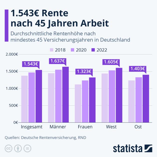 Gute Rente Trotz 45 Jahren Arbeit: So wenig Rente bekommen die Deutschen | NOZ