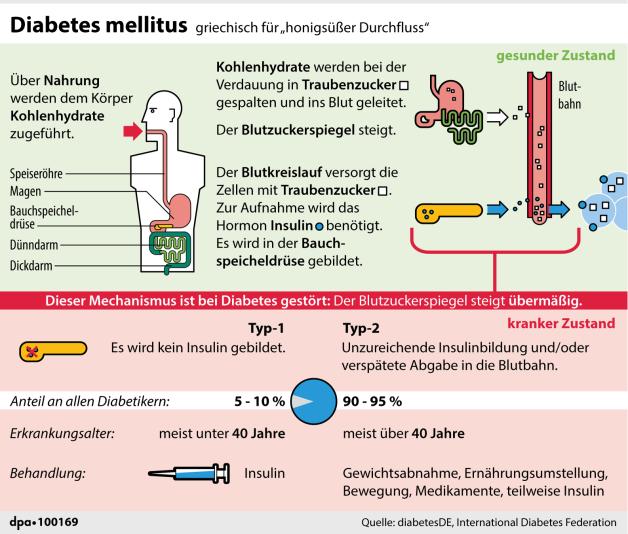 Diabetes mellitus (13.11.2020)