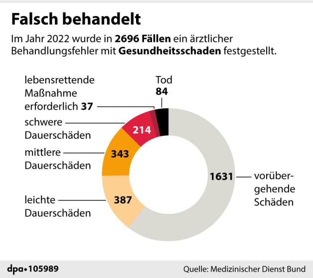 Behandlungsfehler Grafik Zeigt Anzahl Und Folgen Der Sch Den Shz