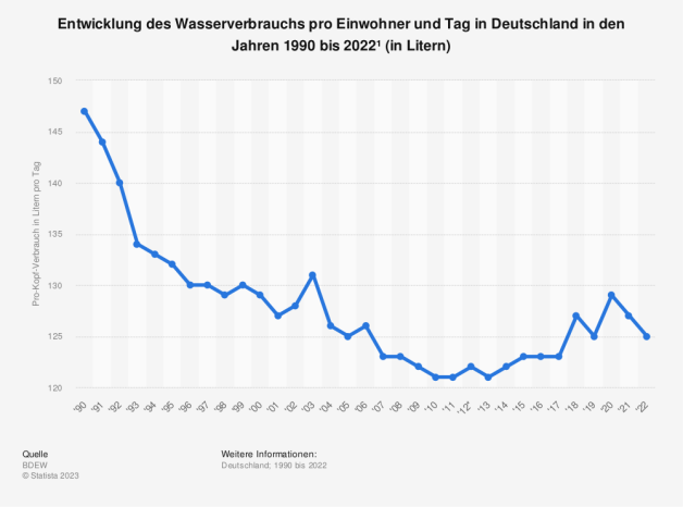 Statistik: Entwicklung des Wasserverbrauchs pro Einwohner und Tag in Deutschland in den Jahren 1990 bis 2022