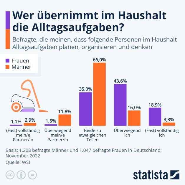 Alltagsaufgaben im Haushalt Alltagsaufgaben im Haushalt