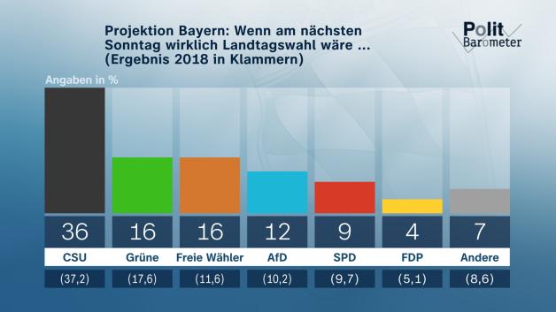 Politbarometer zur Landtagswahl Bayern