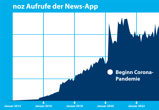 Die Aufrufe der News-App konnten über die Jahre stetig gesteigert werden. Einen deutlichen Anstieg gab es mit Beginn der Corona-Pandemie. 