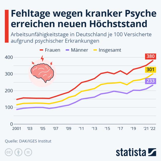 Depressionen So Viele Leiden Unter Psychischen Erkrankungen Noz 