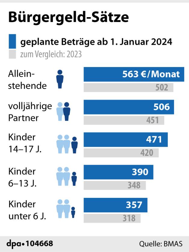  Beamtenbesoldung: Beamte profitieren von Bürgergeld-Erhöhung Bildidee 
