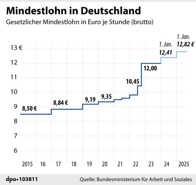 Bürgergeld und Mindestlohn 2024 Das sollten Arbeitnehmer wissen NOZ