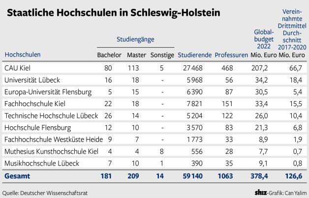 Hochschulen In SH: Das Bedeutet Das Ende Des Wachstums Für Sie | SHZ