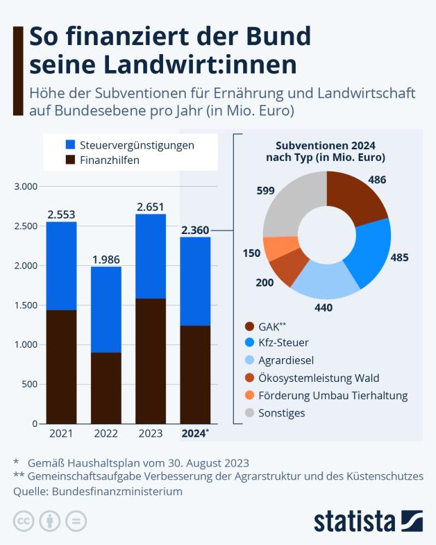 Agrardiesel: Was Bringt Die Subvention Für Landwirte Wirklich? | NOZ