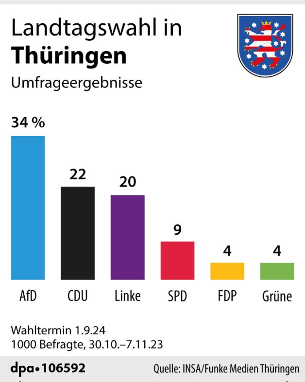 Anti-Björn-Höcke-Petition: Fast zwei Millionen Unterschriften  SVZ