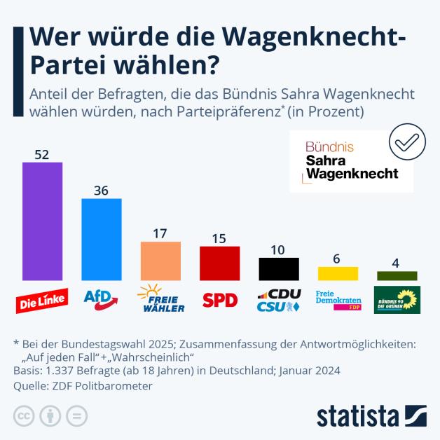 WagenknechtBündnis Welche Wähler zur Neupartei wandern würden