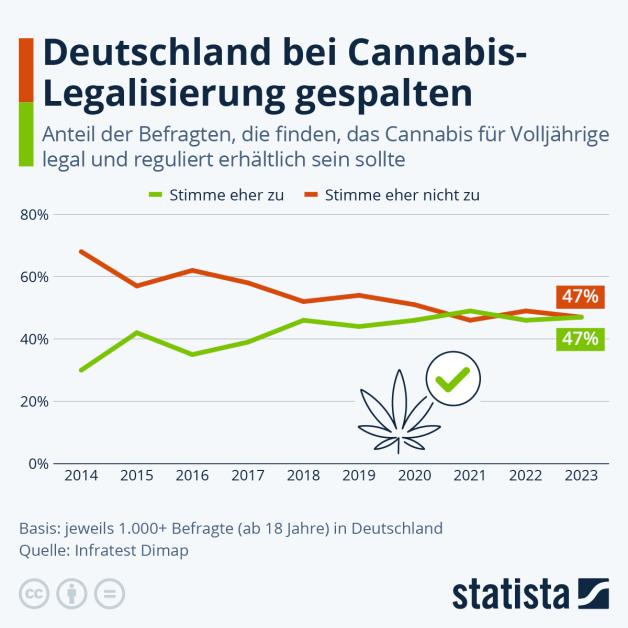 Cannabis-Legalisierung stockt: SPD führt „klärende Gespräche“