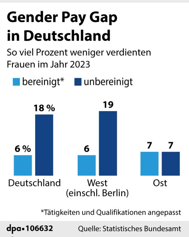Gender Pay Gap Frauen verdienen immer noch weniger als Männer SHZ
