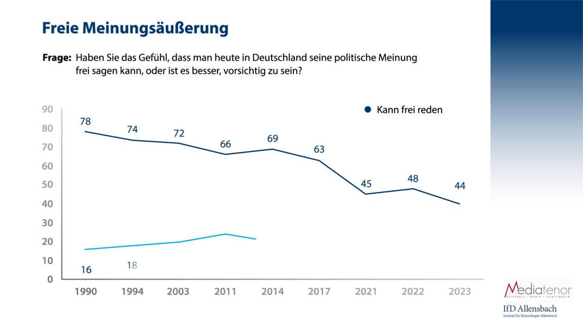 Grafik: Meinungsfreiheit in Deutschland | NNN