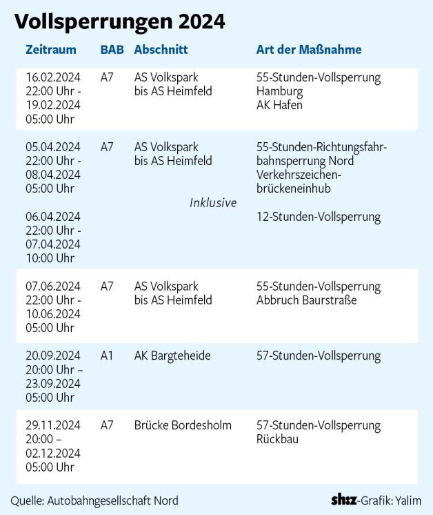 Baustellen: Hier Drohen 2024 Staus Auf Den Autobahnen In SH | SHZ