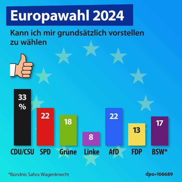Europawahl 2024 Erstmals dürfen 16Jährige in Deutschland wählen NOZ