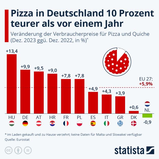 Pizza Inflation Grafik zeigt: So viel teurer ist Pizza im letzten Jahr geworden