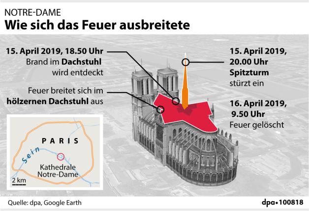 Feuer von Notre-Dame: So sieht es fünf Jahre nach dem Brand aus | NOZ