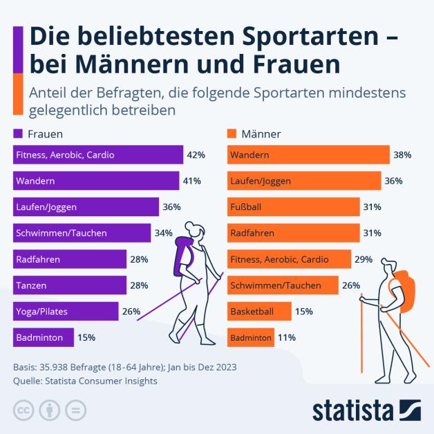 Grafik zeigt Welche Sportarten Frauen und Männer bevorzugen NOZ