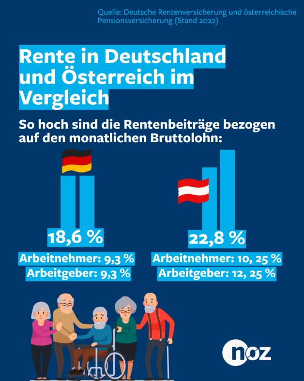 Warum bekommen Österreicher mehr Rente als Deutsche?