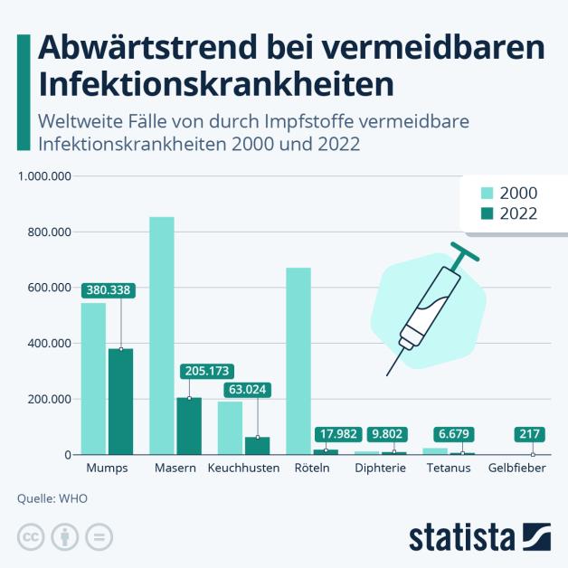 Masern, Mumps, Röteln So wirksam ist die MMRImpfung SVZ