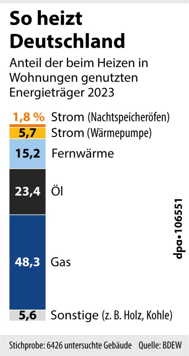 Heizrechnungen Steigen Für Deutsche Wärmepumpen Besitzer Bleiben Verschont - 077so7y