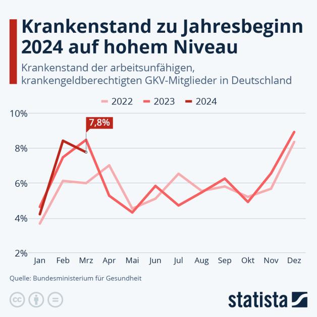 Melden sich Angestellte im öffentlichen Dienst häufiger krank? NOZ