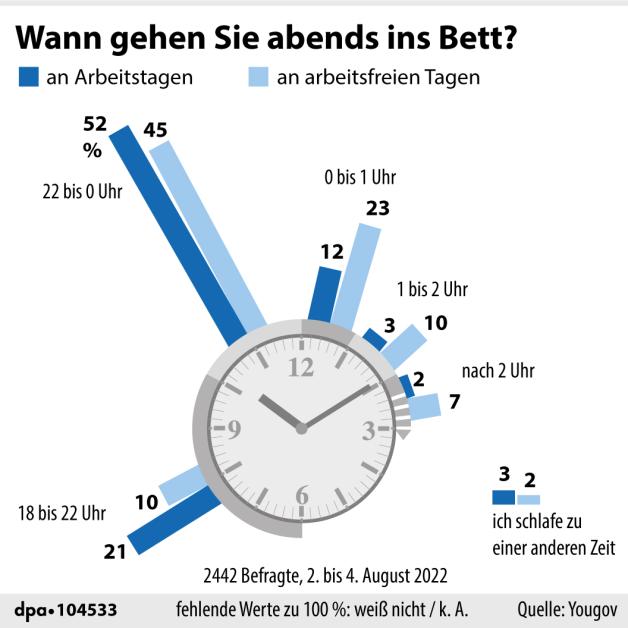 Um wie viel Uhr gehst du abends ins Bett?  (07.08.2022)