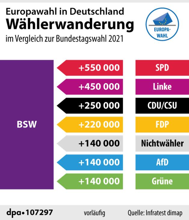 Europawahl Ergebnisse 2024 So sieht die Wählerwanderung aus DKO