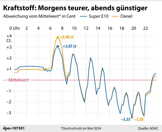 Erstaunlich Tanken Wann Am Gnstigsten Fotosnull
