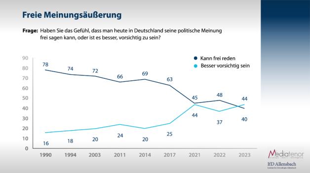Freiheitsindex 2023 Deutschland