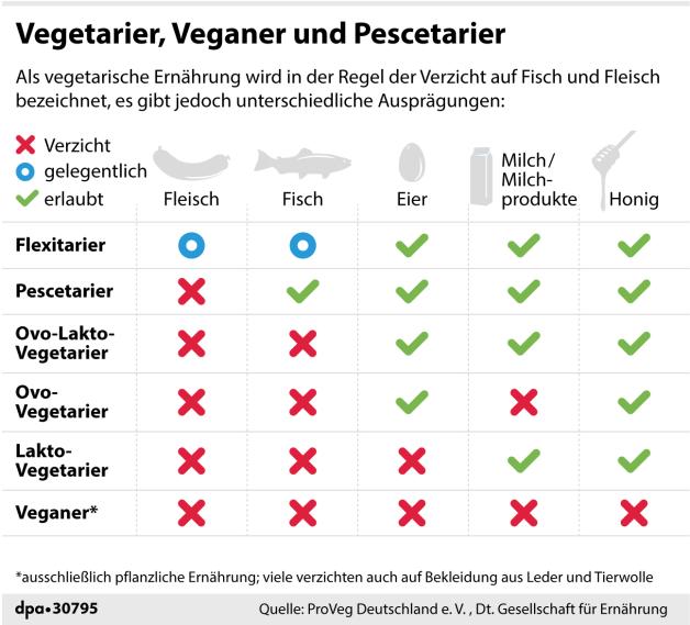 Vegane Ernährung: Warum die DGE nicht mehr davor warnt