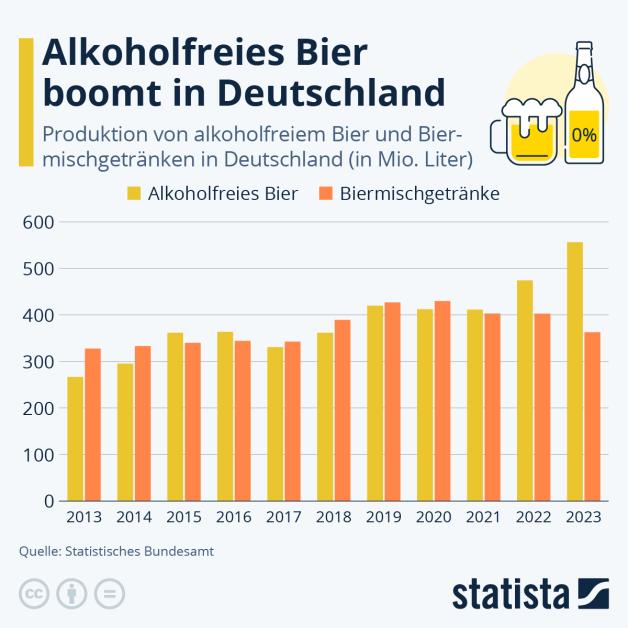 Produktion von alkoholfreiem Bier boomt 2023 in Deutschland. Innerhalb von zehn Jahren hat sich die Produktionsmenge mehr als verdoppelt.