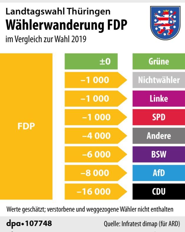 landtagswahl-thringen-whlerwanderung-fdp.jpg